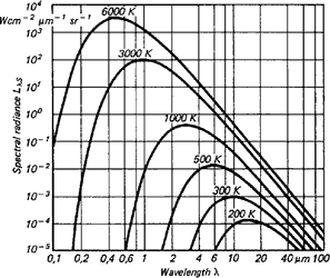 Figure 3. Radiation characteristics of a blackbody in relation to its temperature